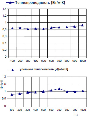 Шамот марки HSM