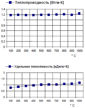 Шамот марки HST