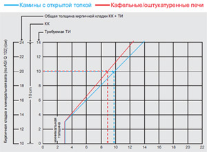 Толщина PROMASIL® 950-KS теплоизоляционной плиты (см) как замена кирпичной кладки (КК) и теплоизоляции (ТИ)